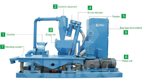 detail parts of biomass pelletizing plant